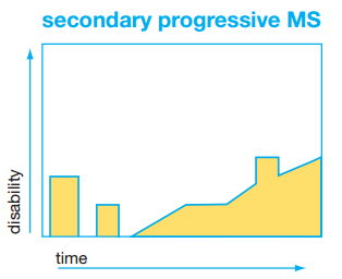 Ms Progression Chart